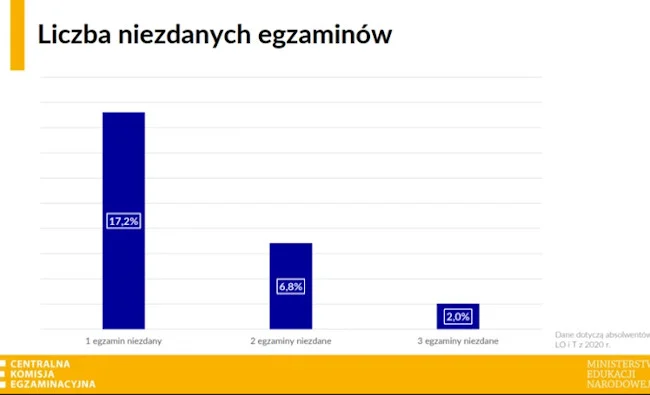 Wyniki matur 2020 - najgorszy wynik od 5 lat Wyniki matur 2020 - najgorszy wynik od 5 lat