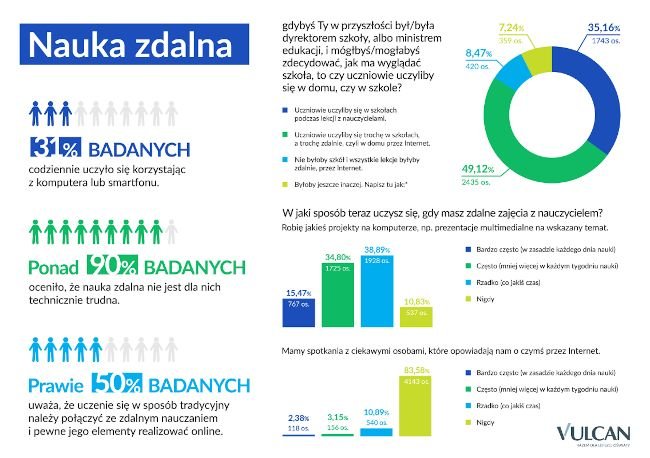 Efekty edukacji zdalnej w Polsce 2020