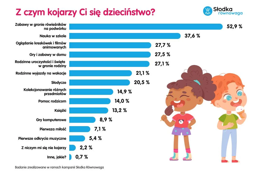 badania kampanii Słodka Równowaga