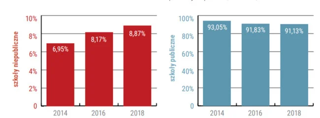 Procent uczniów szkół publicznych i niepublicznych 2018 Procent uczniów szkół publicznych i niepublicznych 2018