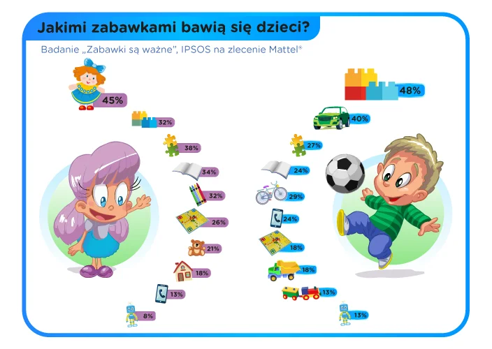Dziewczynki najbardziej lubią lalki, gry planszowe/puzzle i książeczki. Chłopcy preferują zaś klocki, samochodziki i puzzle
