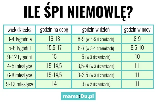 Ile śpi niemowlę (tabela)