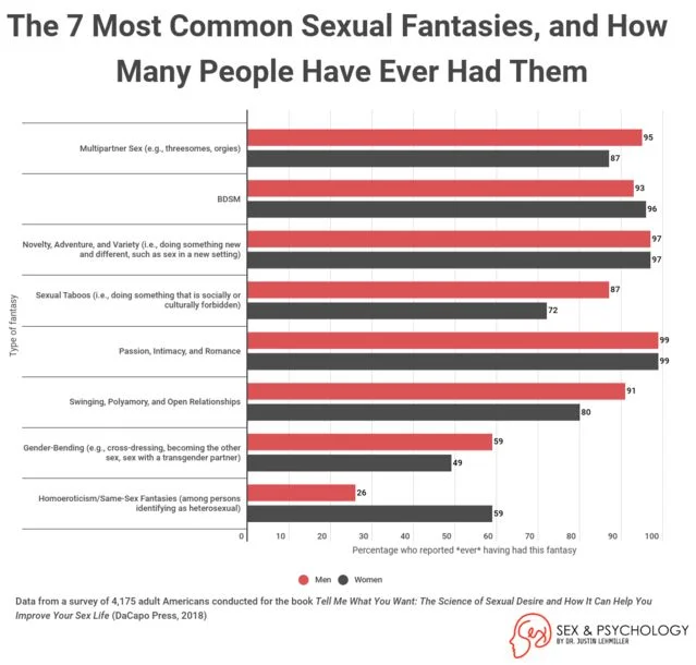 Najpopularniejsze fantazje seksualne
