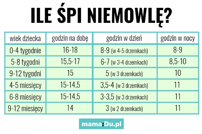 Ile śpi niemowlę?