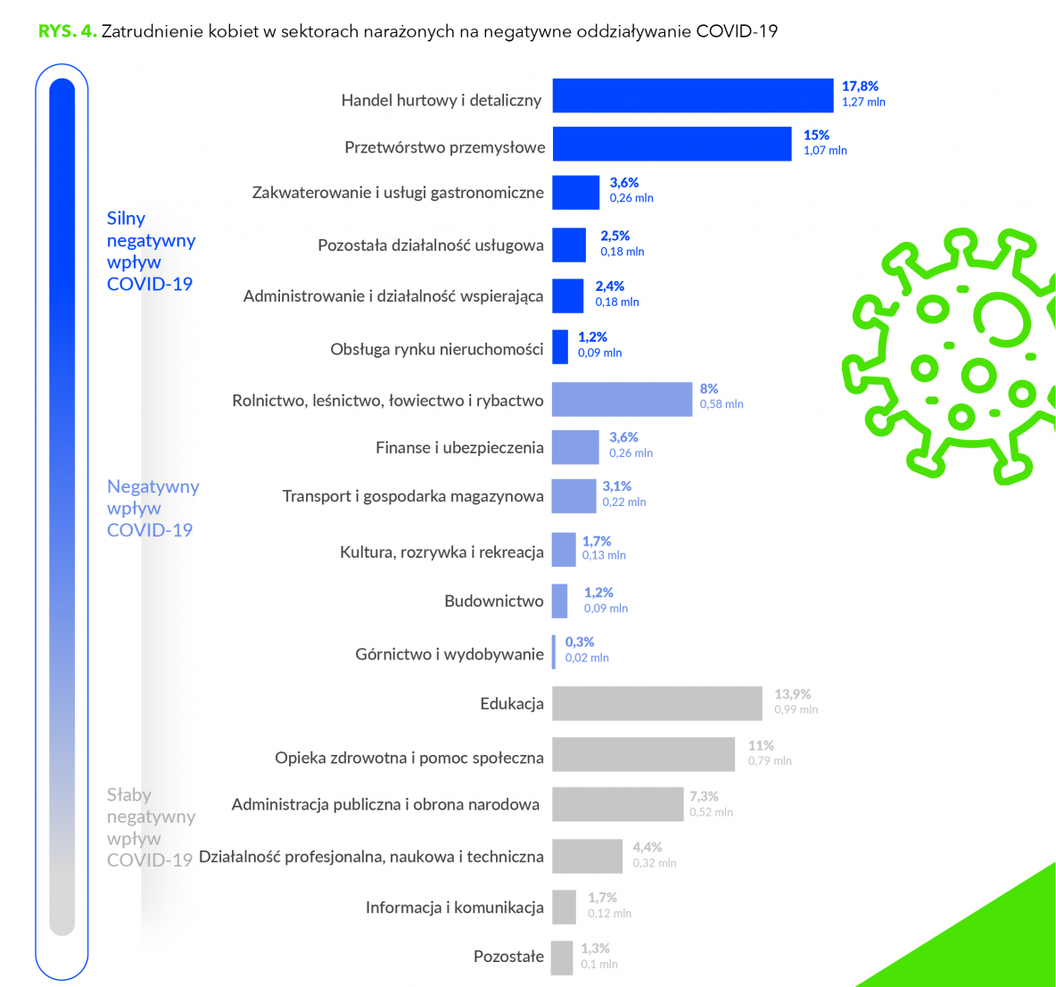 Zatrudnienie kobiet sektory zagrożone COVID19