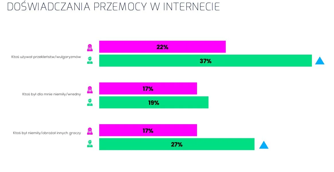 doświadczenia przemocy w internecie - wykres