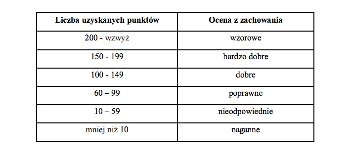 Skala oceniania w systemie punktowym.