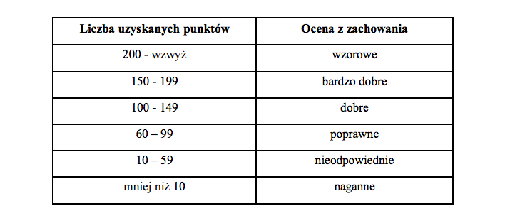 Punktowy system oceniania zachowania uczniów – wady i zalety | MamaDu.pl