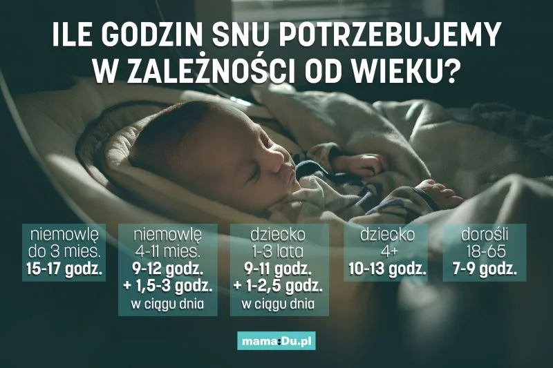 Ile dziecko potrzebuje snu?