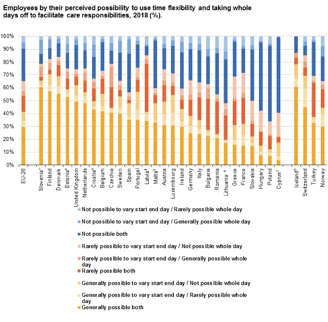 Figure 15 Employees by their perceived possibility to use time flexibility and taking whole days off to facilitate care responsibilities.png