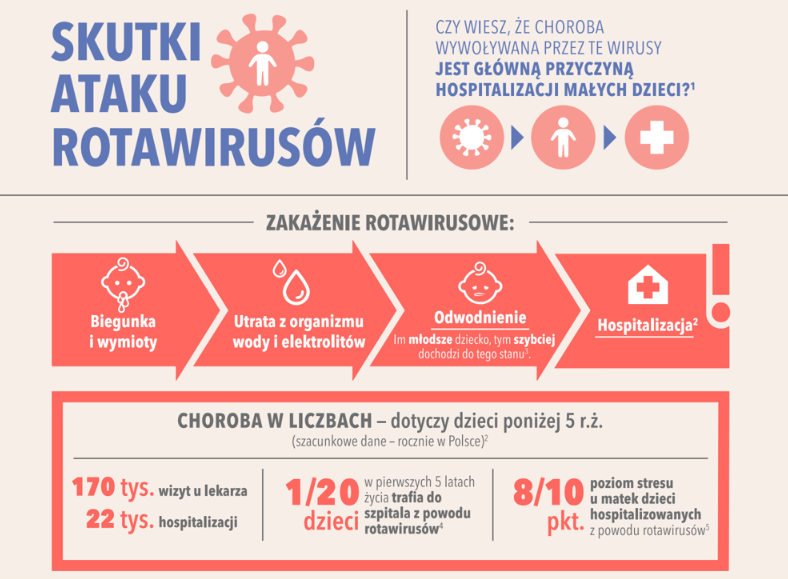 „Skutki ataku rotawirusów”