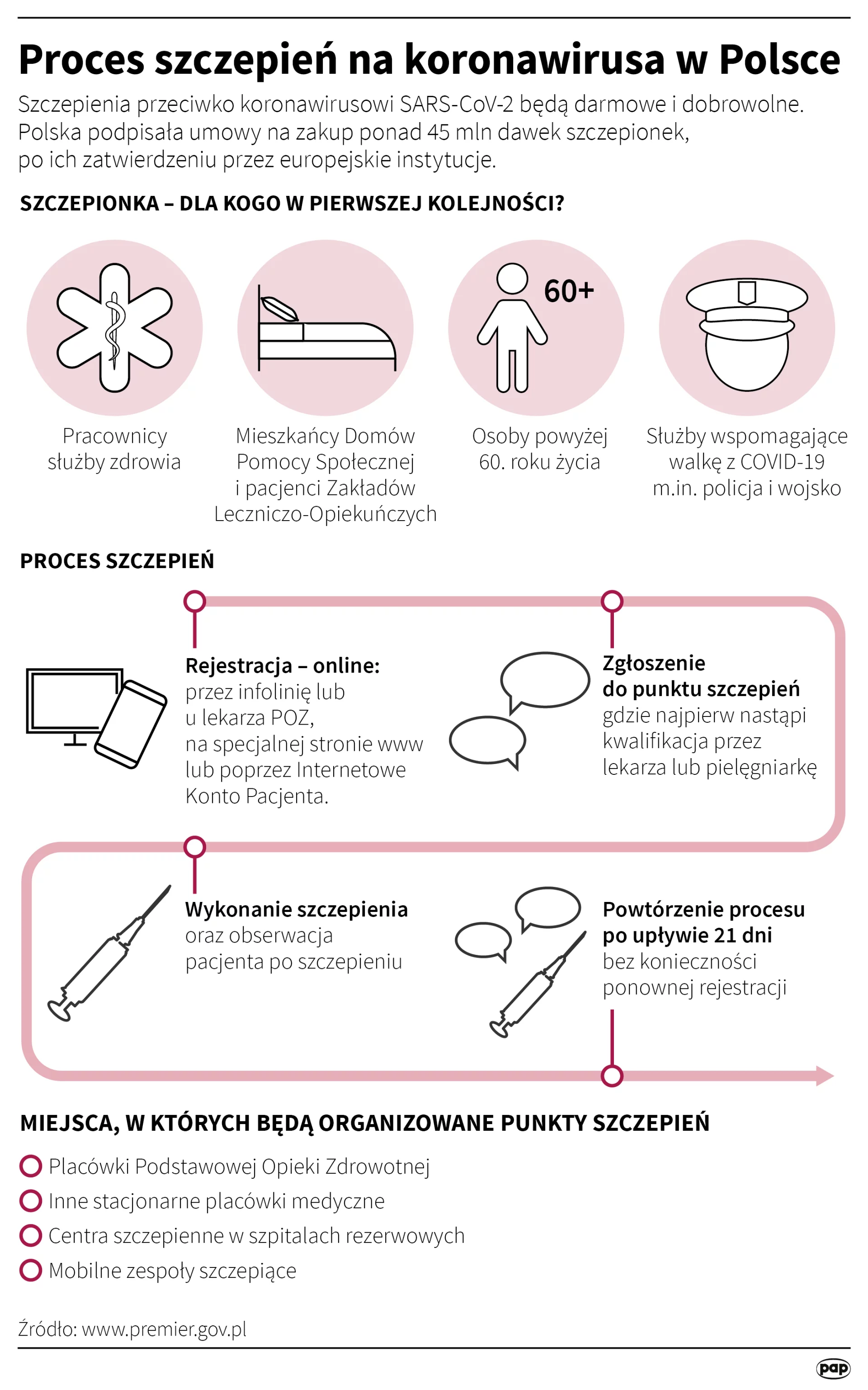 Szczepienia na koronawirusa - dla kogo?