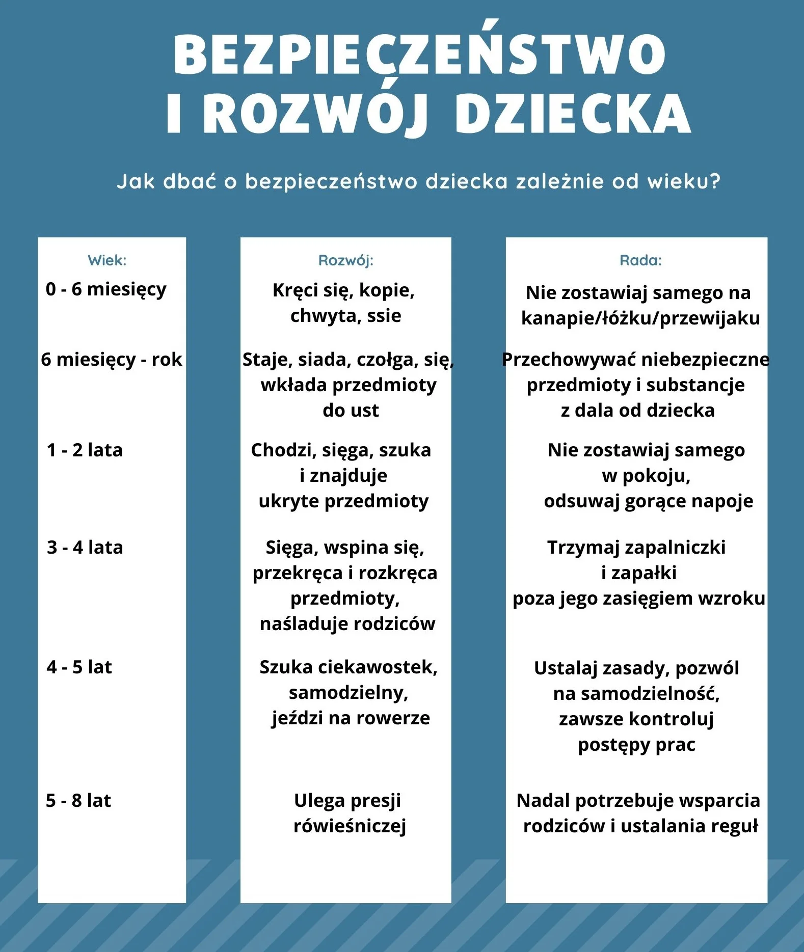 Jak uchronić dziecko przed niebezpieczeństwem w zależności od wieku?