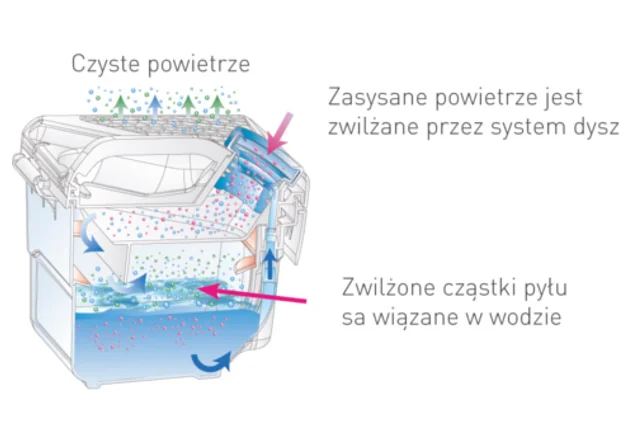 Zasada działania filtra wodnego THOMAS