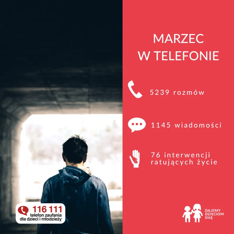 Marzec 2020 w Telefonie Zaufania 116 111 Marzec 2020 w Telefonie Zaufania 116 111