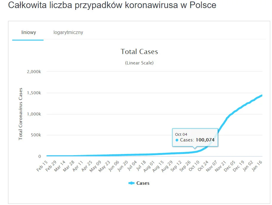 Koronawirus w Polsce - wykres