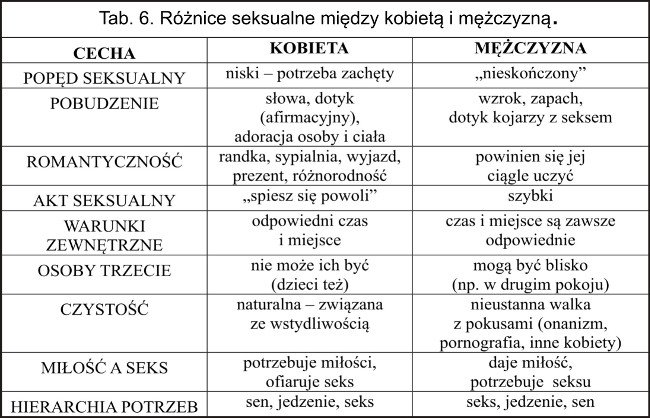 Zestawienie różnic między kobietą a mężczyzną