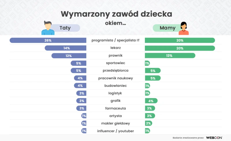 Badanie Wepcon Kim będziesz, jak bedziesz dorosły?
