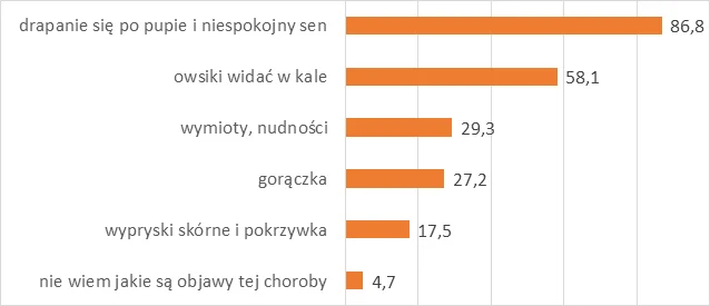 Badanie przeprowadzone w dniach 10-13 lutego 2017 na grupie 508 osób - matek dzieci w wieku 3-7 lat (możliwość wyboru więcej niż 1 odpowiedzi - na zlecenie organizatora kampanii "Bez Owsików"