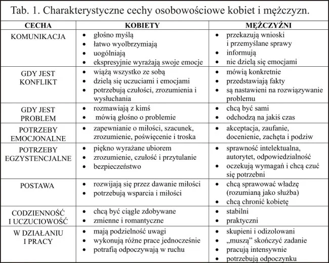 Różnice między kobietą a mężczyzną