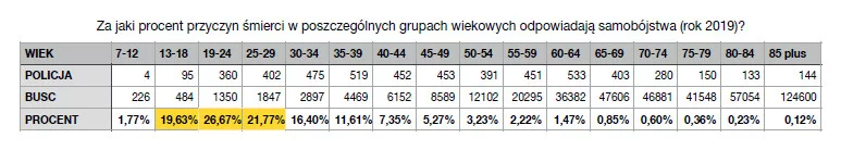 Samobójstwa według wieku - statystyka Polska 2019
