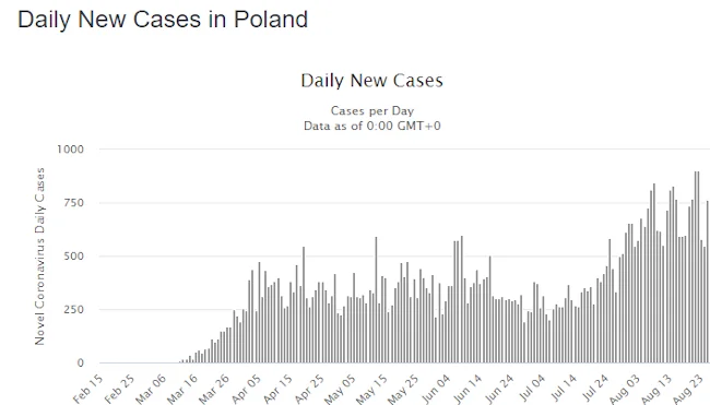 Dzienne przypadki zakażeń COVID-19 - Polska