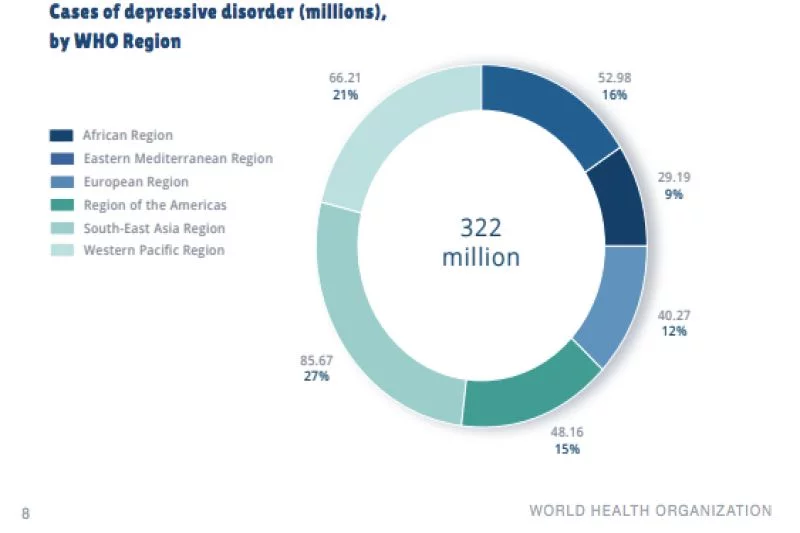 Cases of depressive disorder (millions), by WHO Region