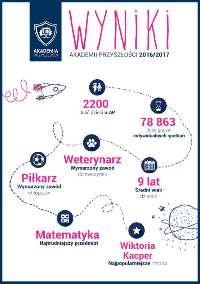 Akademia Przyszłości pomogła już wielu dzieciom.