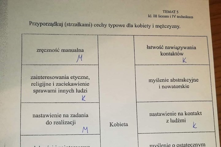 Zadanie dla uczniów na lekcji religii oburzyło tysiące osób