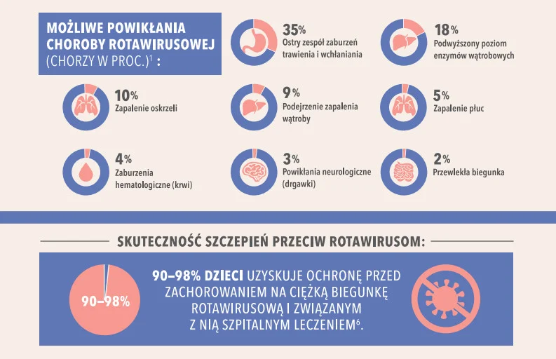 „Skutki ataku rotawirusów”