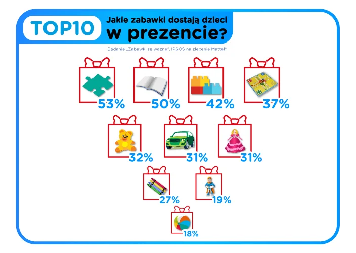Chcąc zrobić swoim pociechom prezent, rodzice kupują najczęściej puzzle, książeczki i klocki