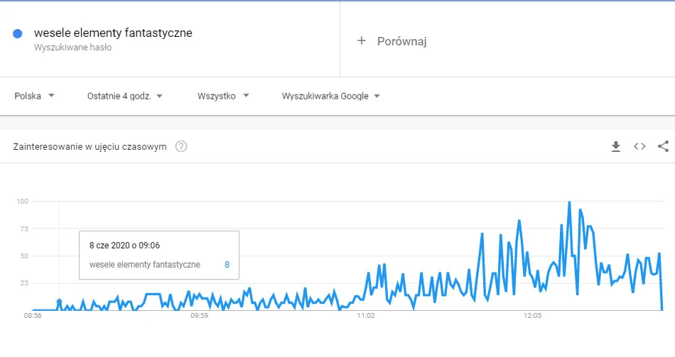 Wesele elementy fantastyczne