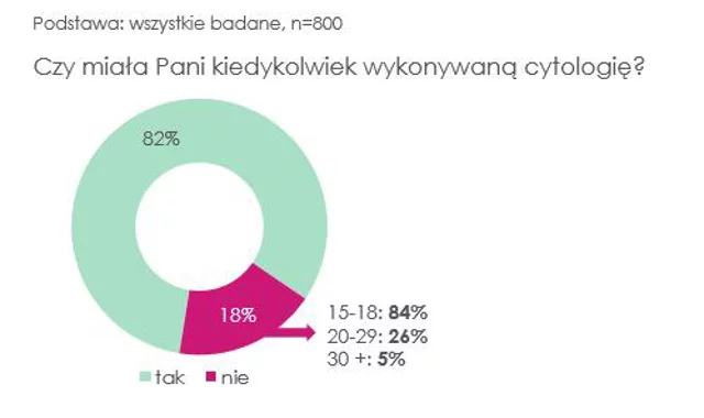 Jak wynika z badań, 82% Polek co najmniej raz wykonywało badanie cytologiczne