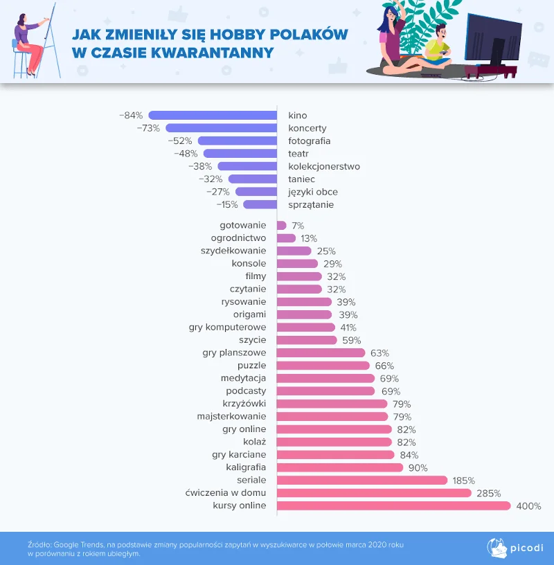 Zmiana hobby w czasie samoizolacji