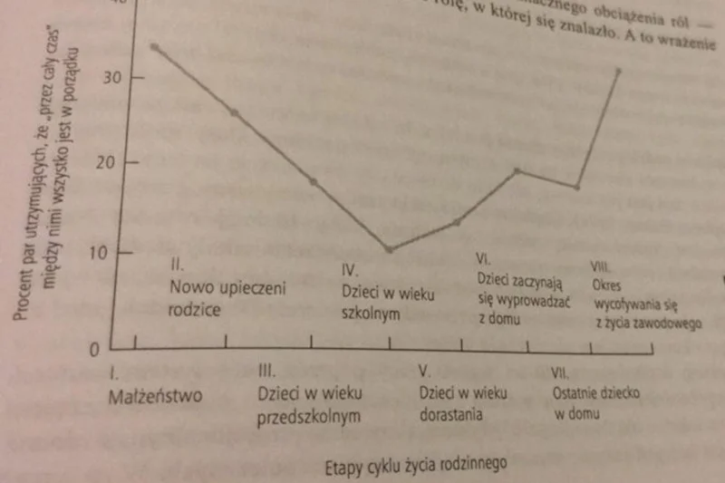 Kiedy satysfakcja ze związku się zmniejsza?