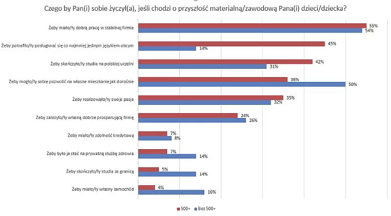 Porównanie marzeń rodzin pobierających i niepobierających świadczenia z programu „Rodzina 500+”