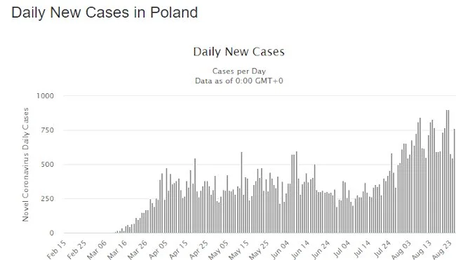 Dzienne przypadki zakażeń COVID-19 - Polska